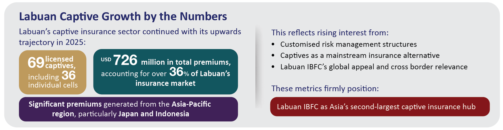 Strong 2024 growth cements Labuan IBFC as Asia’s second-largest captive insurance hub.