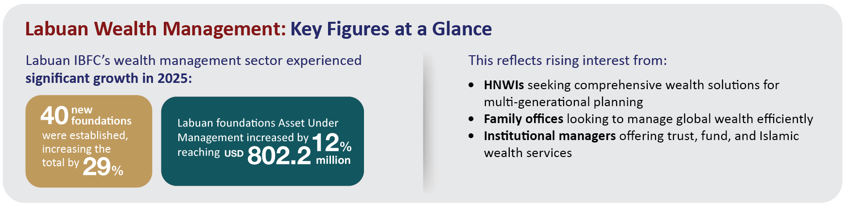 Growing trust assets and new foundations highlight Labuan IBFC’s appeal for global wealth management. Growing trust assets and new foundations highlight Labuan IBFC’s appeal for global wealth management.